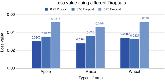 A grouped bar graph of loss value versus types of crop plots 0.25, 0.50, and 0.75 dropouts for apple, maize, and wheat. Apple and wheat have higher loss values for dropouts compared to maize.