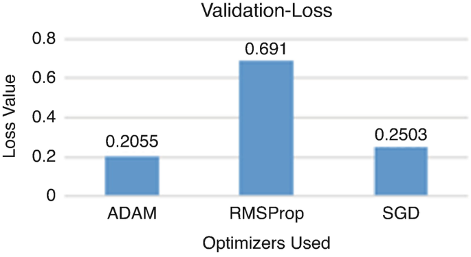 A bar graph of loss value versus optimizers used for validation loss plots ADAM, R M S prop, and S G D. R M S prop has the highest loss value of 0.691, whereas ADAM has the lowest loss value of 0.2055.