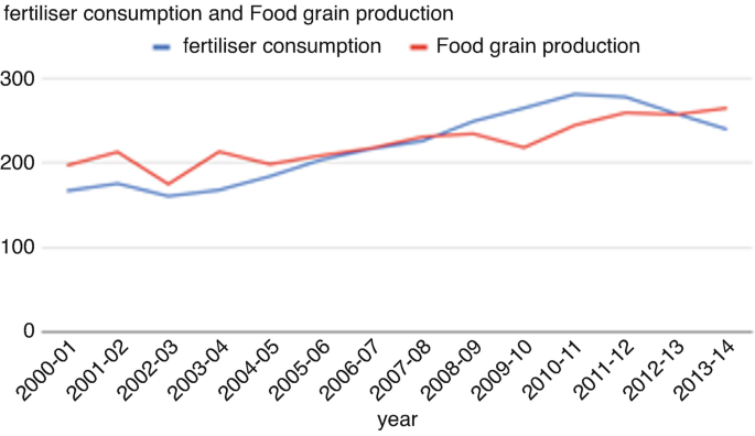 A multi-line graph of fertilizer consumption and food grain production over the years from 2000 to 2014. Both lines ascend with fluctuations.