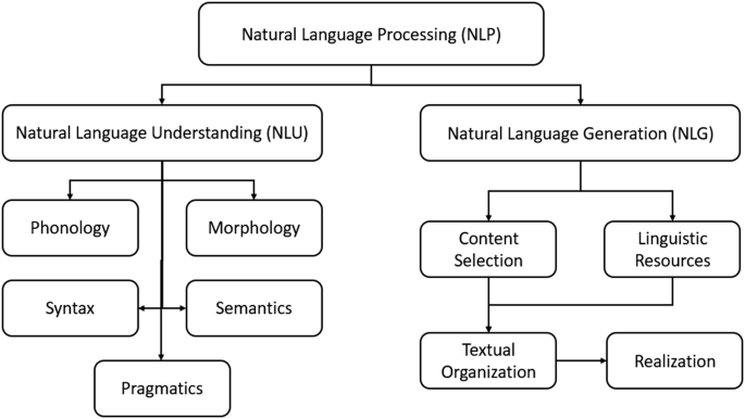 Natural Language Understanding. In 5.1 section, we entered the NLP