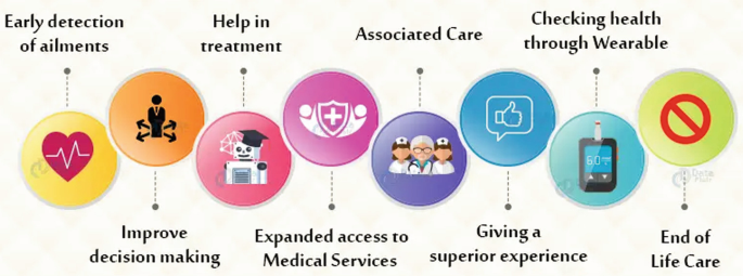 A diagram illustrates 8 health care roles in artificial intelligence, early detection of ailments, improve decision making, help in treatment, expanded access to medical services, associated care, giving a superior experience, checking health through wearable, and end-of-life care.