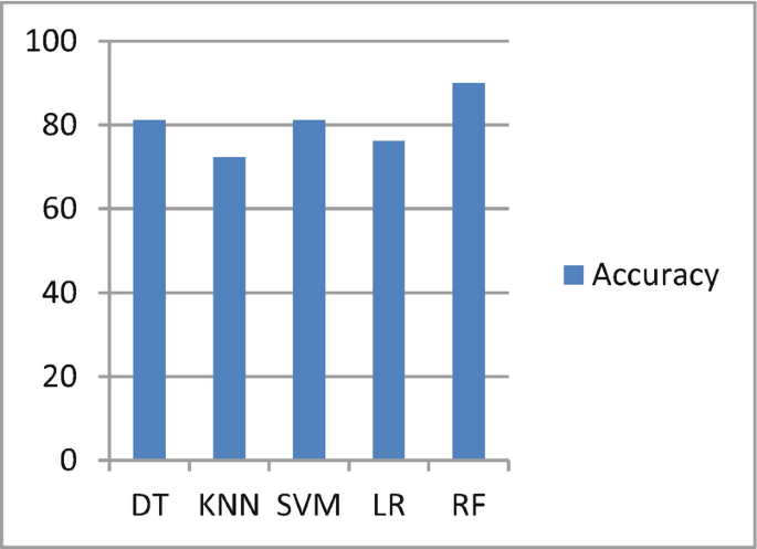 A bar graph illustrates the accuracy values of classifiers as follows: D T, 81; K N N, 72; S V M, 81; L R, 76; R F, 90.