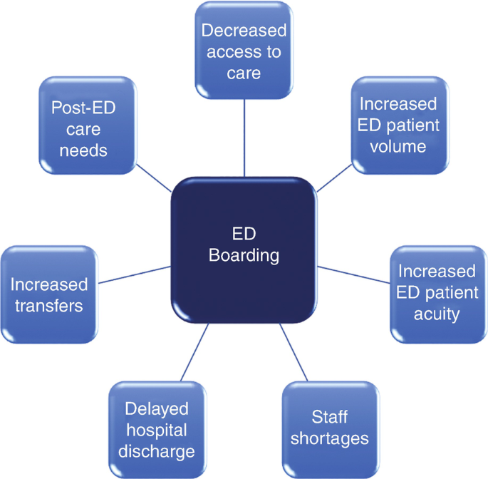 Boarding in the Emergency Department: Challenges and Success