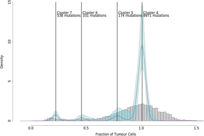 A histogram plots for density versus fraction of tumor cells. It has 4 vertical lines for 4 peaks to indicate clusters 7, 6, 5, and 4 with 538, 331, 174, and 8971 mutations, respectively. It shows a fluctuating trend and has a high peak at cluster 4.