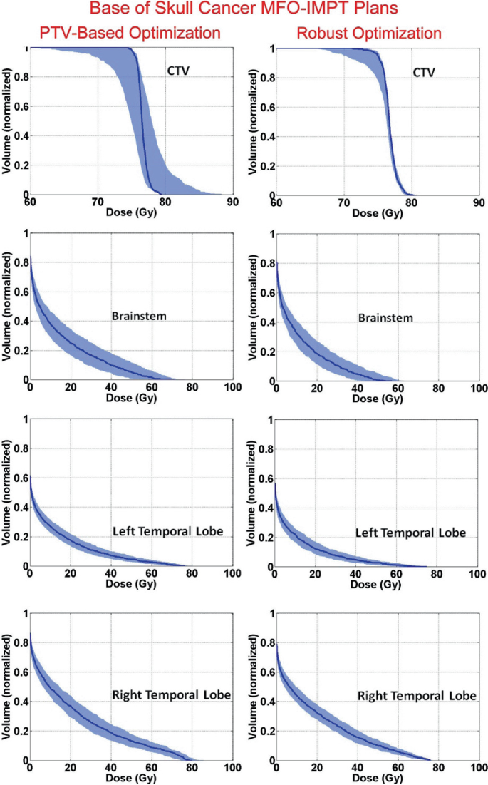 A set of eight graphs of volume versus dose plots a decreasing curve. 4 graphs for C T V, brainstem, left temporal lobe and right temporal lobe for P T V-based optimization and robust optimization.