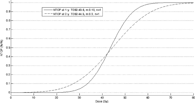 A graph of normal tissue complication probability versus dose plots two sigmoidal curves. The solid line is for one year and the dashed line is for two years.