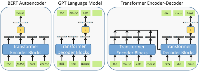3 flow diagrams of the B E R T autoencoder, G P T language model, and transformer encoder-decoder from left to right. They include input tokens, transformer encoder and decoder blocks, L classifiers, and target tokens.