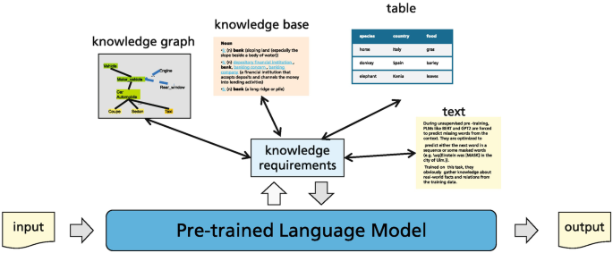 An illustration represents the input and output through the pre-trained language model that interacts with the knowledge requirements of the knowledge graph, knowledge base, table, and text.