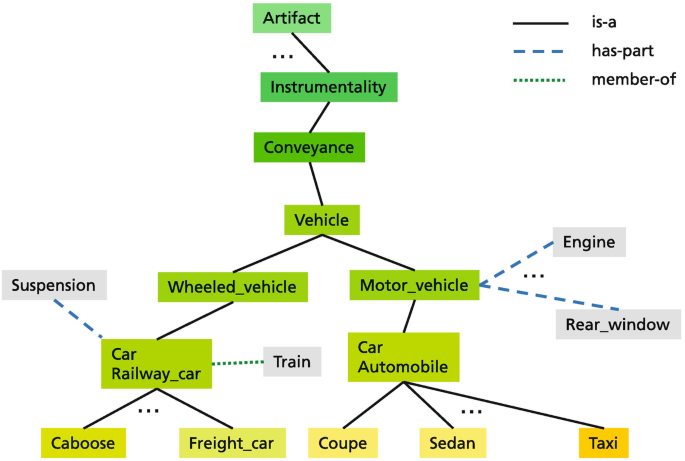 A model diagram explains that instrumentality, conveyance, and vehicles have nearly the same meaning. It indicates that motorized vehicles have engines and other parts, whereas trains and cars are the members of vehicles.
