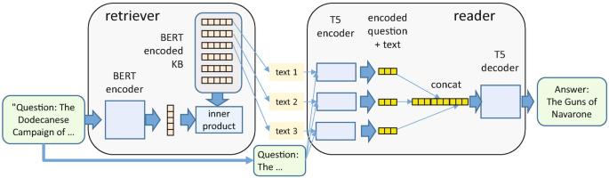 A diagram illustrates the flow of an input question to the output answer through units of retriever and reader. The retriever unit consists of a BERT encoder and an inner product. The reader unit consists of t 5 encoder, encoded question, and t 5 decoder.