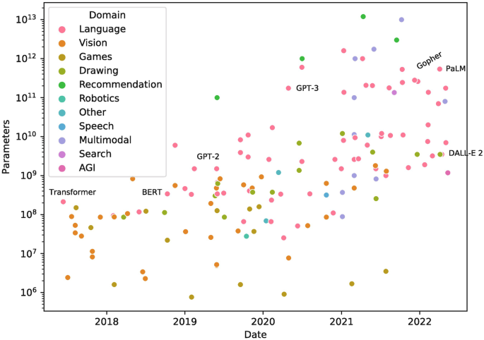 A scatter plot of parameters versus dates represents the distribution of 11 different domains between 2018 and 2022. It indicates the evolution of transformer, BERT, G P T 2, G P T 3, gopher, PaLM, and DALL E 2, across the durations.
