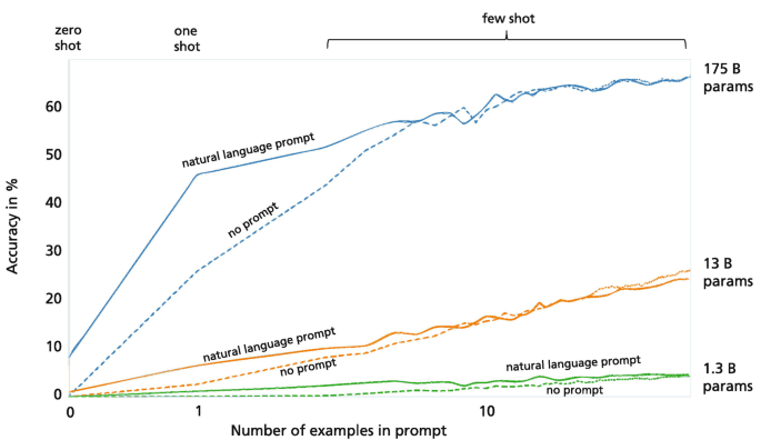 A line graph of accuracy percentage versus the number of examples in the prompt indicates the trends of natural language prompts and no prompts with 175, 13, and 1.3 billion parameters. All the lines have increasing trends.