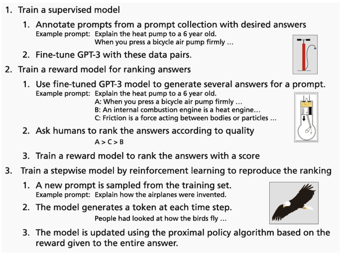 An illustration lists 3 steps as follows. 1, train a supervised model. 2, train a reward model for ranking answers. 3, train a stepwise model by reinforcement learning to reproduce the ranking. Each step has multiple sub-steps.