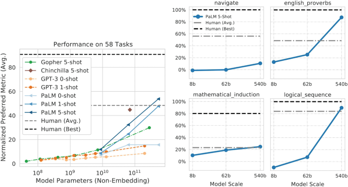 5 line graphs. Graph 1 of normalized preferred metric versus model parameters plots the performance on 58 tasks. The other 4 graphs plot represent the percentages of negative, English proverbs, mathematic induction, and logical sequence, each versus model scale. All graphs have increasing trends.