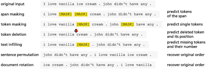 An illustration lists 6 pre-training tasks in a sentence reads, I love vanilla ice cream. John did not have any. The tasks are span masking, token masking, token deletion, text filling, sentence permutation, and document rotation from the original input.