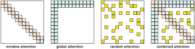 4 illustrations exhibit different arrangements of a cluster of squared blocks. It denotes window attention, global attention, random attention, and combined attention.