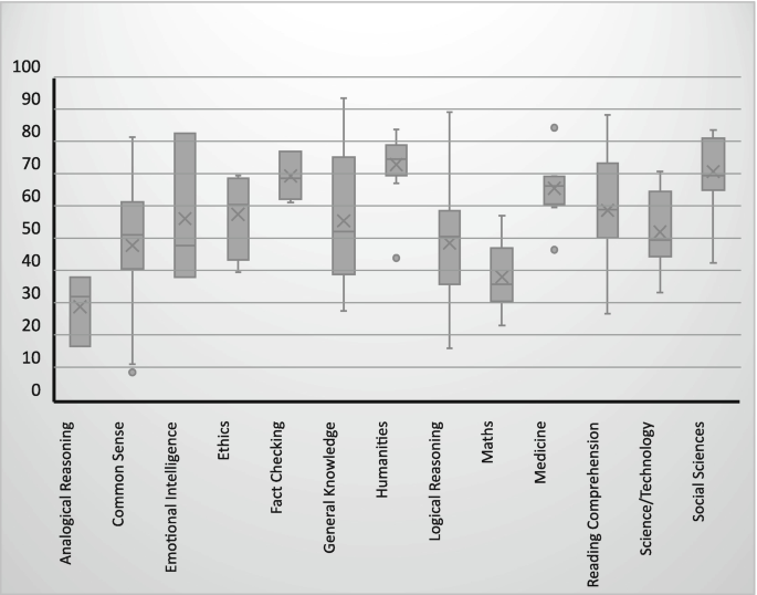 A box plot of accuracy versus the different groups. General knowledge ranges between 40 and 75, and has more than 50 % of the median value. Humanities and Medicine have less range and mark one outliner for humanities below lower whisker. Medicine marks one outliners for upper and lower whiskers.