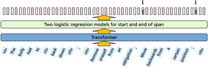 A flow diagram of various target words, transformer, 2 logistic regression models for start and end of span, and span blocks.