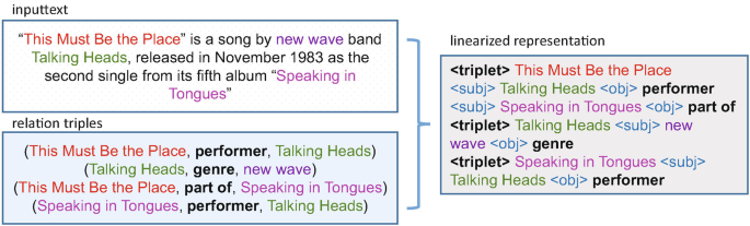 A block diagram of the input text and relation triples gives the linearized representation for the song titled this must be the place by the new wave band talking heads from their album speaking in tongues.