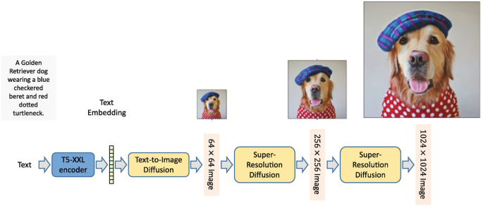 A block diagram begins with text a golden retriever dog wearing a blue checkered beret and red dotted turtleneck. Text is fed into T 5 X X L encoder, followed by text-to-image diffusion, 2 steps of super resolution diffusion to produce a 256 by 256 image and a final resolution of 1024 by 1024.