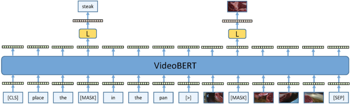 A diagram illustrates the placement of the C L S token and MASK token in a sequence, followed by the input image, the masked image, 3 masked images with random tokens, and S E P token. The video features BERT in different frames with proper images and text for a clearer understanding of the concept.