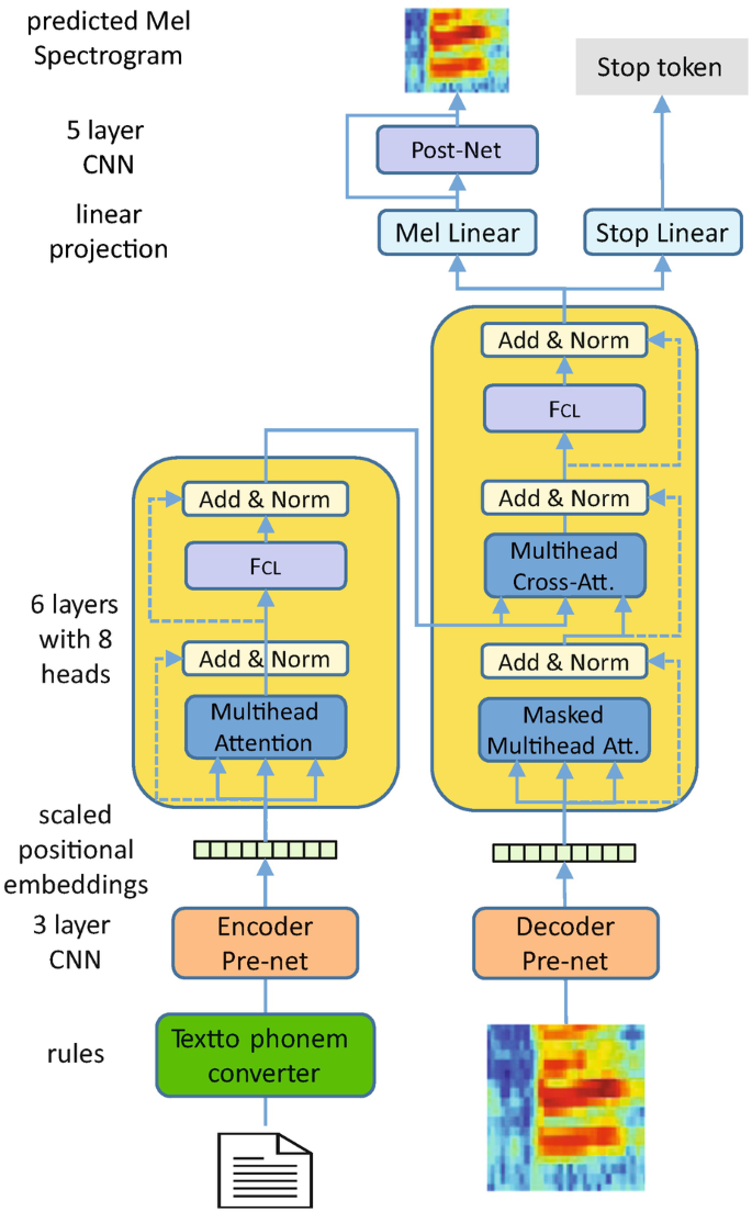 A flow diagram illustrates the predicted mel spectrogram, 5 layer C N N, linear projection, 6 layers with 8 heads, scaled positional embeddings 3 layer C N N, and rules. From bottom to top it has text to phonem converter, encoder pre net, decoder pre net, post net and stop token.