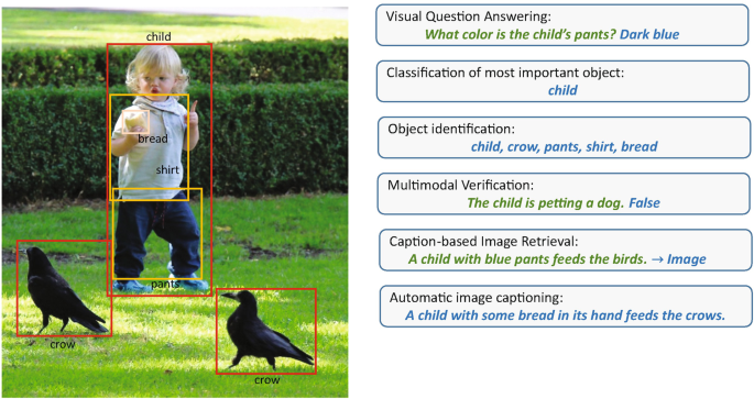 A photo of a child wears a shirt and pants and stands on a grass lane and holds a bread. 2 crows stands beside the child. A chart on the right explains, visual question answering, object classification and identification, verification, caption based image retrieval, and automatic image captioning.