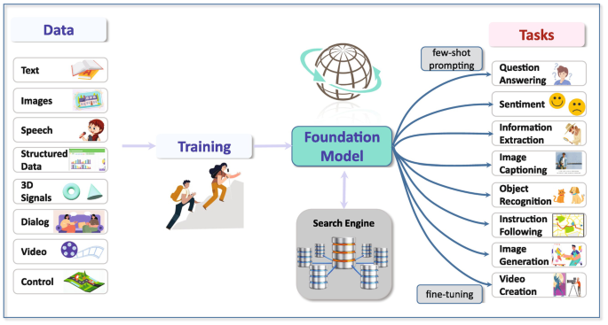 An illustration of the set of data that goes through the training and foundation model to produce desired tasks. The foundation model interacts with the search engine.