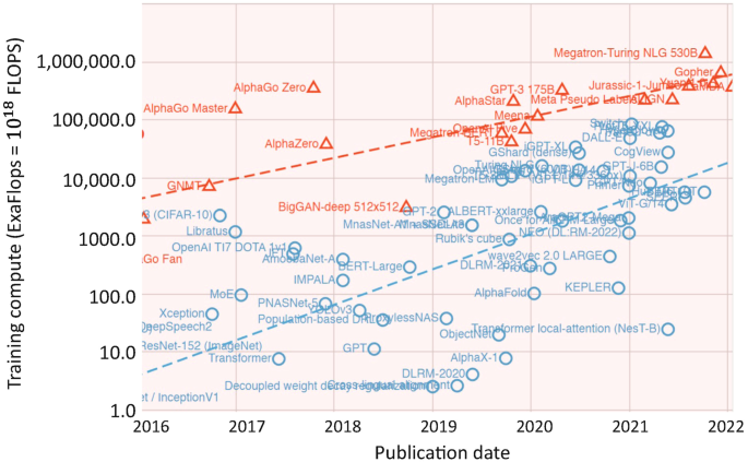 A graph depicts the training compute data from the publication year 2016 to 2022. Some of the indicated models are alpha go zero, alpha go master, I M P A L A, alpha star, G P T -3, Megatron turning N L G, K E P L E R, and Gopher.