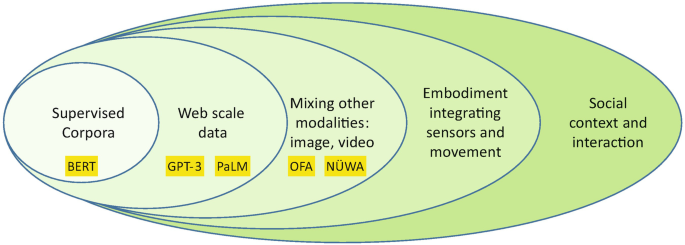 A Venn diagram represents the supervised corpora inside the webscale data, which is inside the elliptical shape labeled as mixing other modalities. The modalities are inside the embodiment integrating sensors and movement, which is again inside the space of social context and interaction.