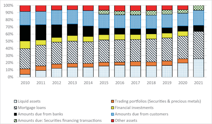 A stacked bar graph of selected asset type, from 2010 to 2021. Mortgage loans and liquid assets depict a 20% increase while trading portfolios have a 15% increase. Values are approximate.