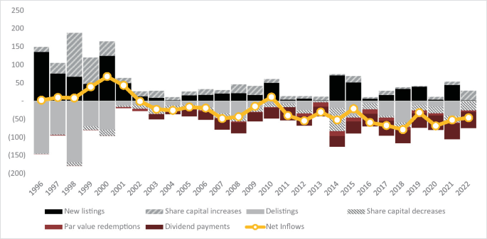 A combination chart of capital flows, from 1996 to 2022. Net inflows peaks in 2000 and becomes negative. New listings and share capital increases have positive flows, while the others have negative flows.