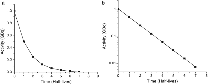 A graphical representation showing the relative radioactivity of different pitchblende fractions, highlighting the high activity of the barium fraction. Keywords: pitchblende fractions, barium radioactivity, Curies experiment.