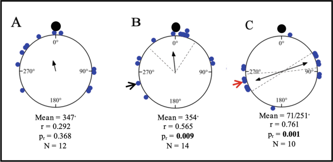 Three illustrations indicate the sensory response of M. glacialis to stimuli. A, B, and C have circular visions with a dark circle at 0 degrees and present the behavioral response to stimuli from different angles.