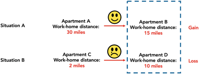 An illustration depicts the reference dependence effect in two situations, A and. When a person moves from apartment A to B, the work-home distance decreases from 30 to 15 miles, which is a gain. However, when a person moves from Apartment C to D, the work-home distance increases from 2 to 10 miles, which is a loss.