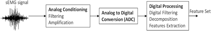 A flowchart illustrates the processing steps of signal acquisition. It indicates the s E M G signal, analog conditioning, analog to digital conversion, digital processing, and feature set.