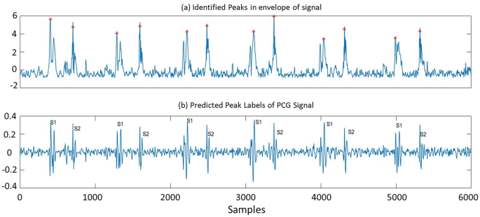 Two frequency graphs of data versus samples are titled identified peaks in an envelope of the signal and predicted peak labels of the P C G signal and have fluctuating curves with peaks.