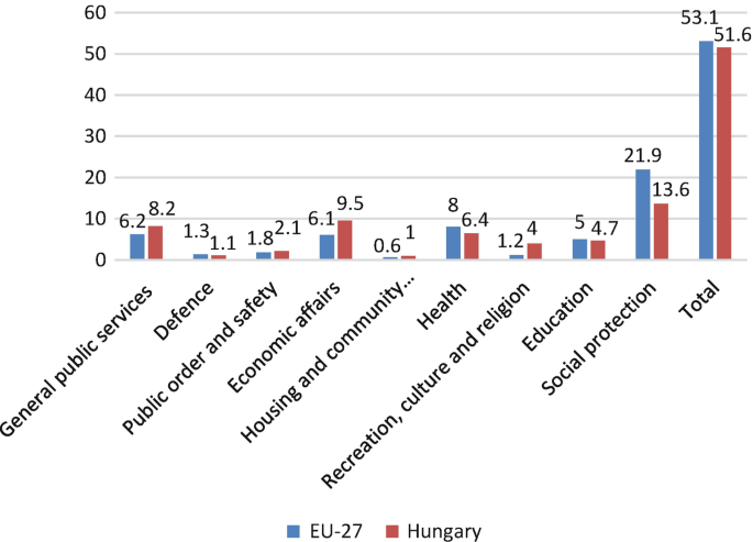 A double bar graph represents the share of the government functions in G D P in % in E U-27, and Hungary. The highest bar is at 21.9 in E U, and 13.6 in Hungary for social protection, and the lowest is at 0.6 in E U, and 1 in Hungary for housing and community.