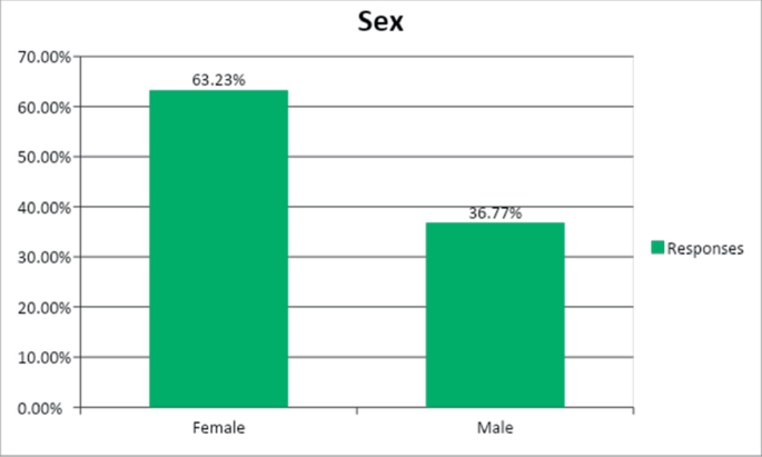 A vertical bar chart illustrates the response rate in percentage for both males and females. The value for males is 36.77 percent and for females is 63.23 percent.