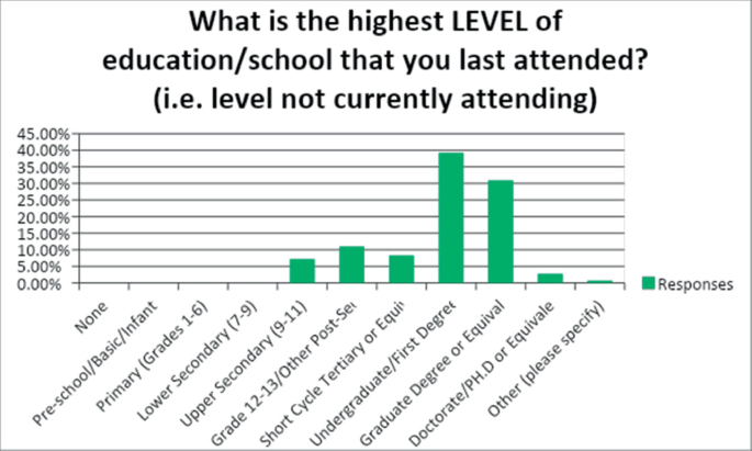 A vertical bar chart illustrates the highest level of education or school attended. The highest responses is in first degree with more than 35.00 percent, followed by graduate degree.