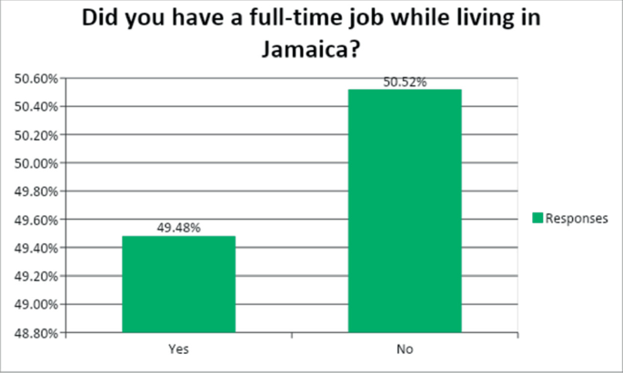 A vertical bar chart illustrates the response rate to the question of a full-time job while living in Jamaica. The value for yes is 49.48 percent and for no is 50.25 percent.