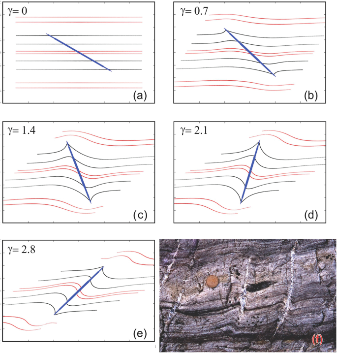 Application Example 3: Deformation Around a Heterogeneity—Flanking  Structures