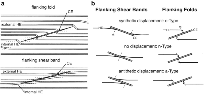 Application Example 3: Deformation Around a Heterogeneity—Flanking  Structures