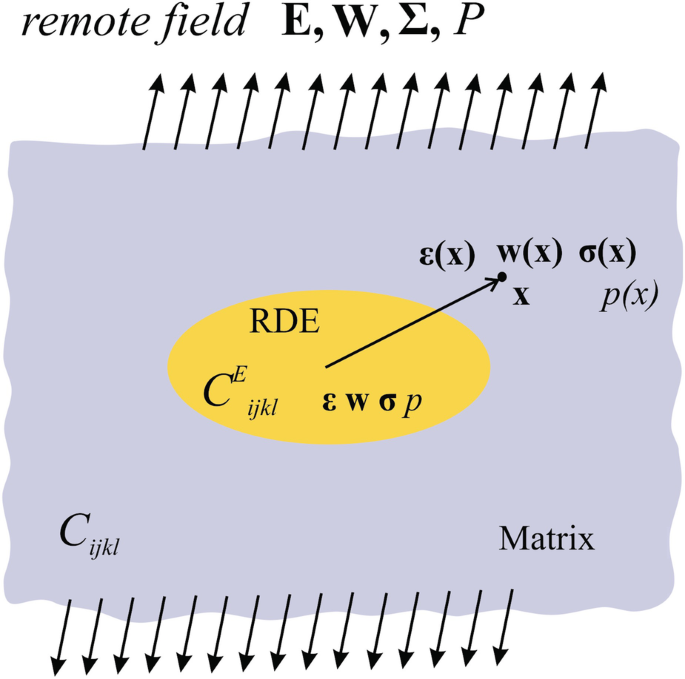 Application Example 3: Deformation Around a Heterogeneity—Flanking  Structures