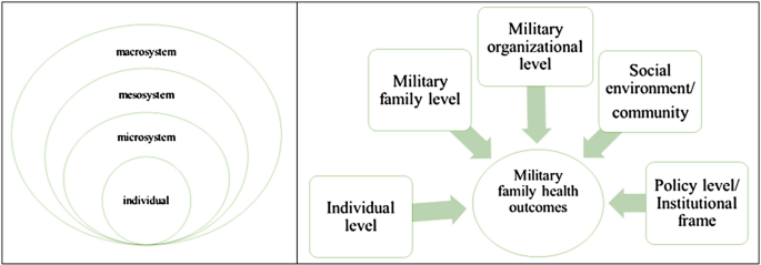 The Broader Social Context Affecting Military Family Health Outcomes |  SpringerLink