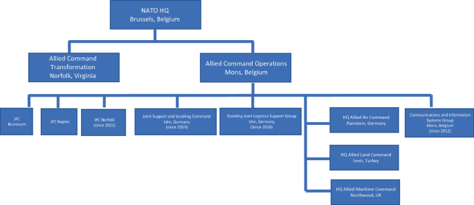 Assessing the Consequences of Enlargement for the NATO Military Alliance |  SpringerLink