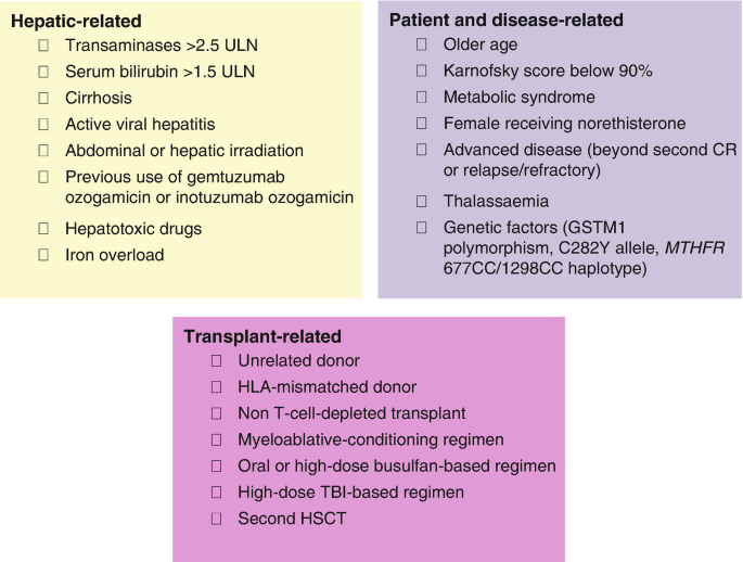 An illustration of risk factors for 3 categories labeled, hepatic-related, patient and disease-related, and transplant-related.