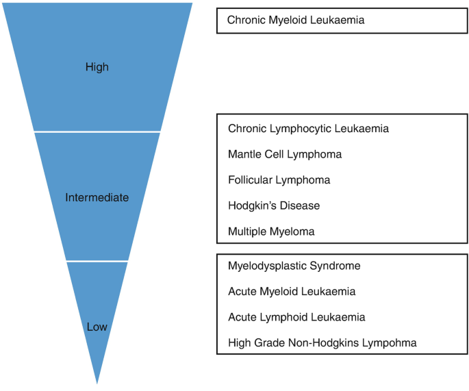 An inverted pyramid diagram of responsiveness to D L I has 3 parts, from top to bottom are high, intermediate, and low. On the right, there is a list of diseases for high, intermediate, and low.