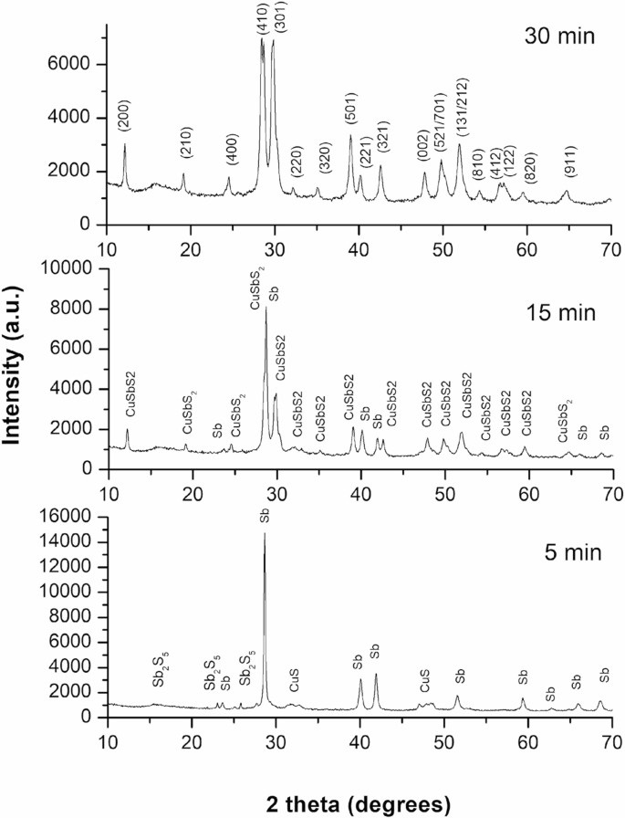 A graph of intensity versus 2 theta in degrees. In it, X R D patterns for C u S b S 2 for milling times of 5, 15, and 30 minutes are plotted. In the one for 5 minutes, the spikes are labeled S b 2 S 5, C u S and S b. In the one for 15 minutes, spikes labeled C u S b S 2 and S b are marked.