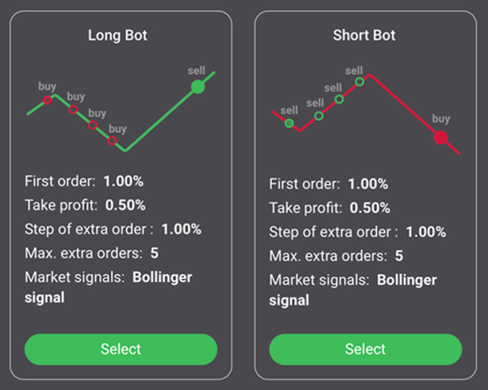 2-part image for the long and short bot. A connected line graph at the left increases with a label sell and decreases with a label buy at the right. The values present in both parts are first order 1.00%, take profit 0.50%, the step of extra order 1.00%, maximum extra order 5, market signals Bollinger signal.